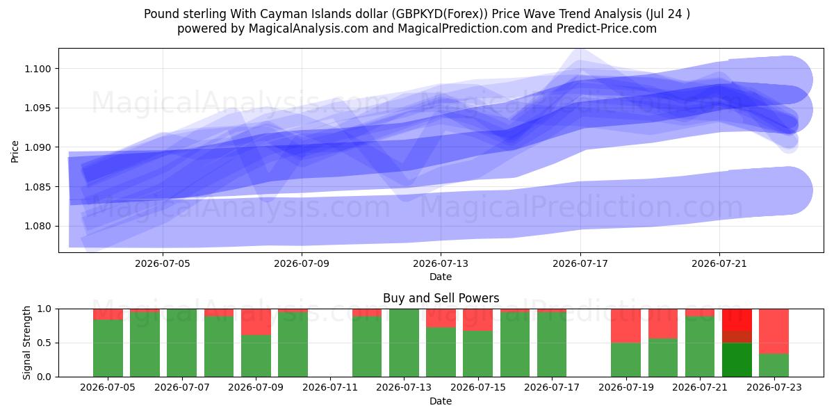  Фунт стерлингов и доллар Каймановых островов (GBPKYD(Forex)) Support and Resistance area (23 Jul) 