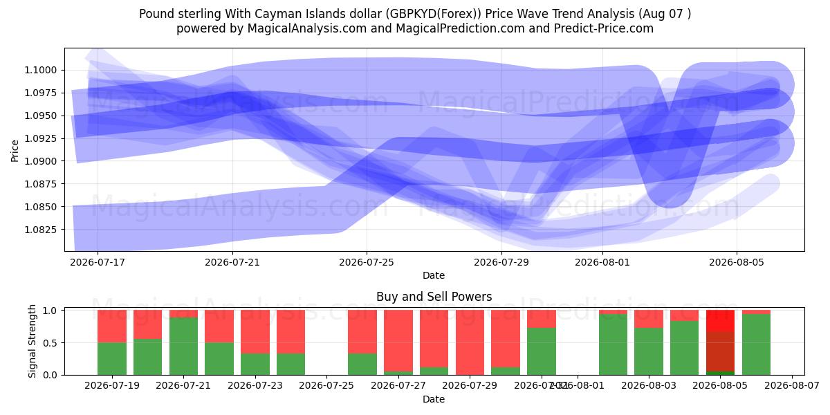  Pund med Cayman Islands dollar (GBPKYD(Forex)) Support and Resistance area (06 Aug) 