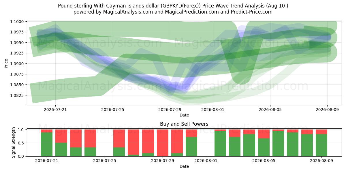  İngiliz sterlini Cayman Adaları doları ile (GBPKYD(Forex)) Support and Resistance area (09 Aug) 