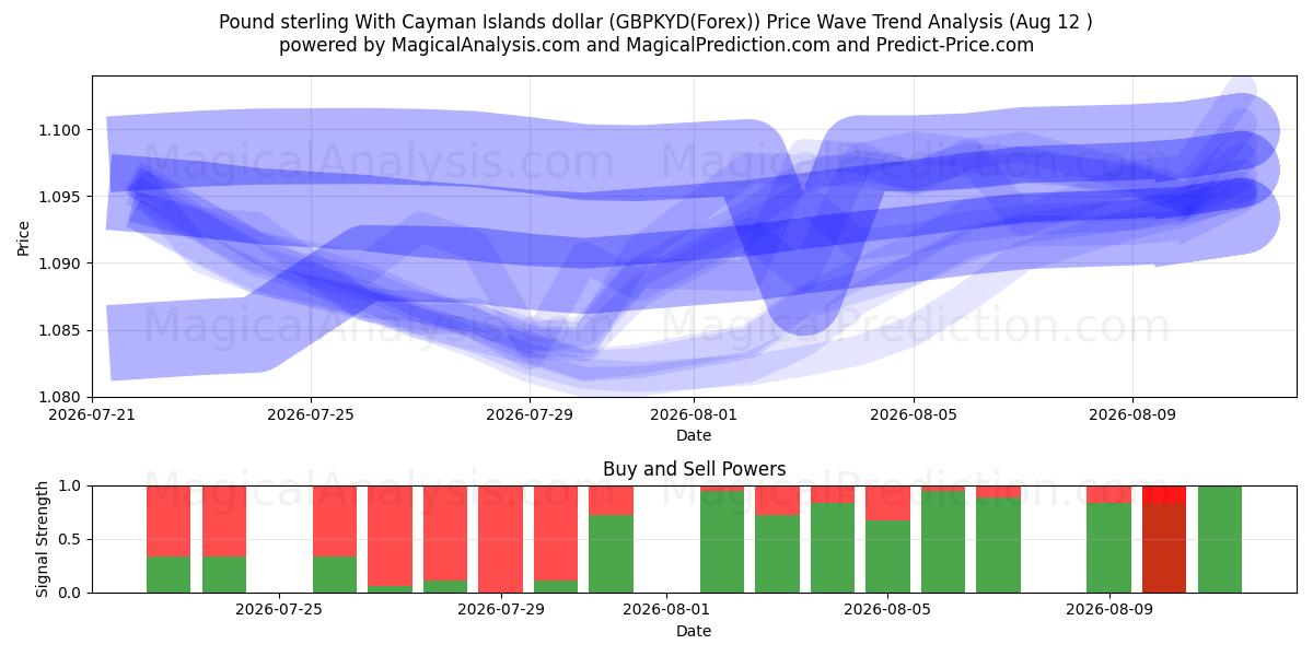  英ポンドとケイマン諸島ドル (GBPKYD(Forex)) Support and Resistance area (11 Aug) 