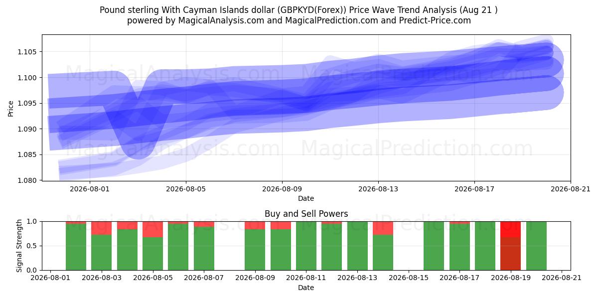  Pfund Sterling mit Cayman-Inseln-Dollar (GBPKYD(Forex)) Support and Resistance area (20 Aug) 