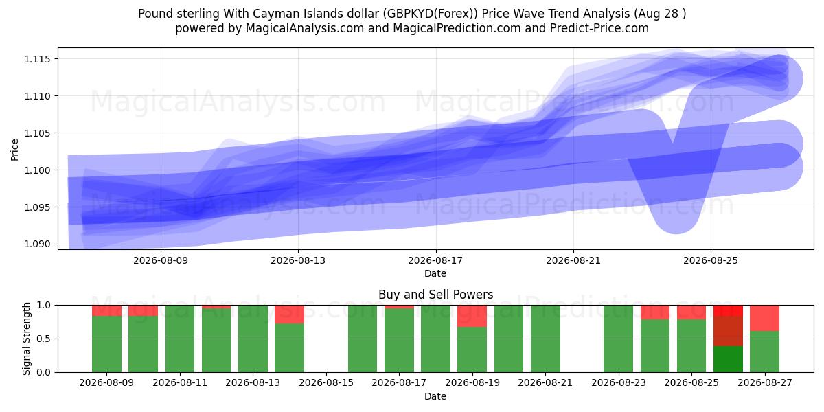  Pund med Cayman Islands dollar (GBPKYD(Forex)) Support and Resistance area (27 Aug) 