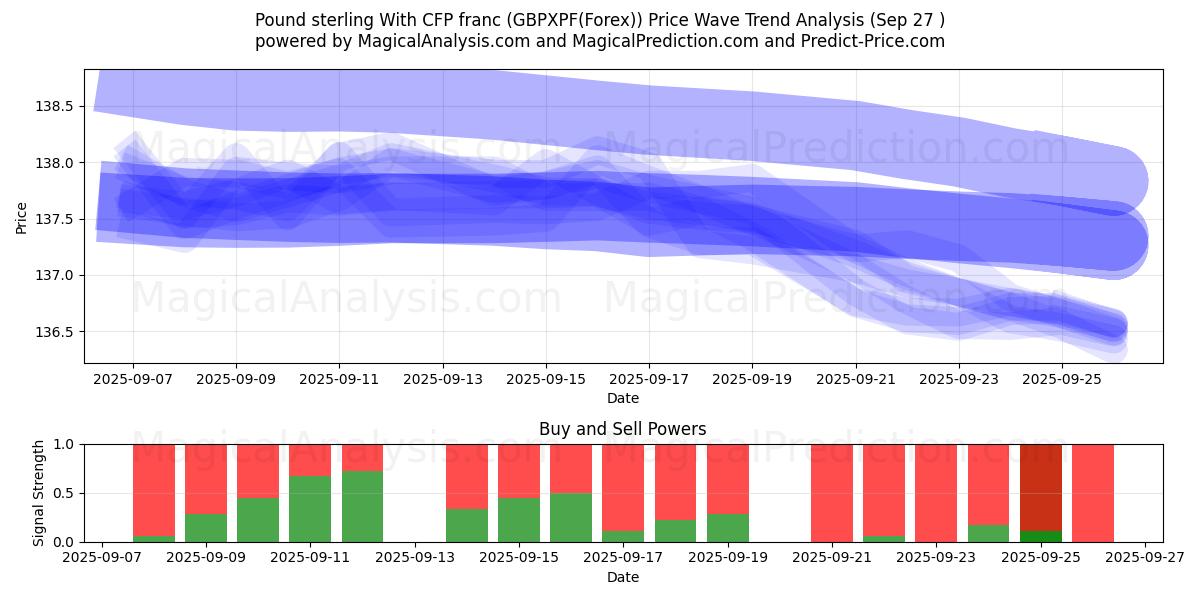  İngiliz sterlini CFP frangı ile (GBPXPF(Forex)) Support and Resistance area (26 Sep) 