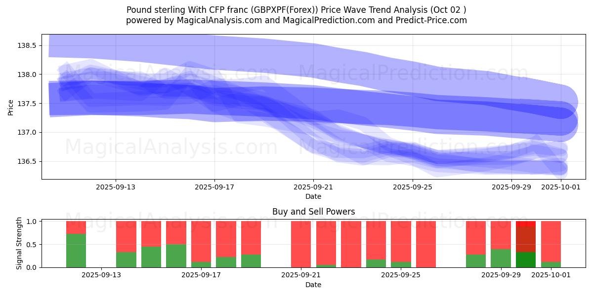  الجنيه الاسترليني مع فرنك CFP (GBPXPF(Forex)) Support and Resistance area (01 Oct) 