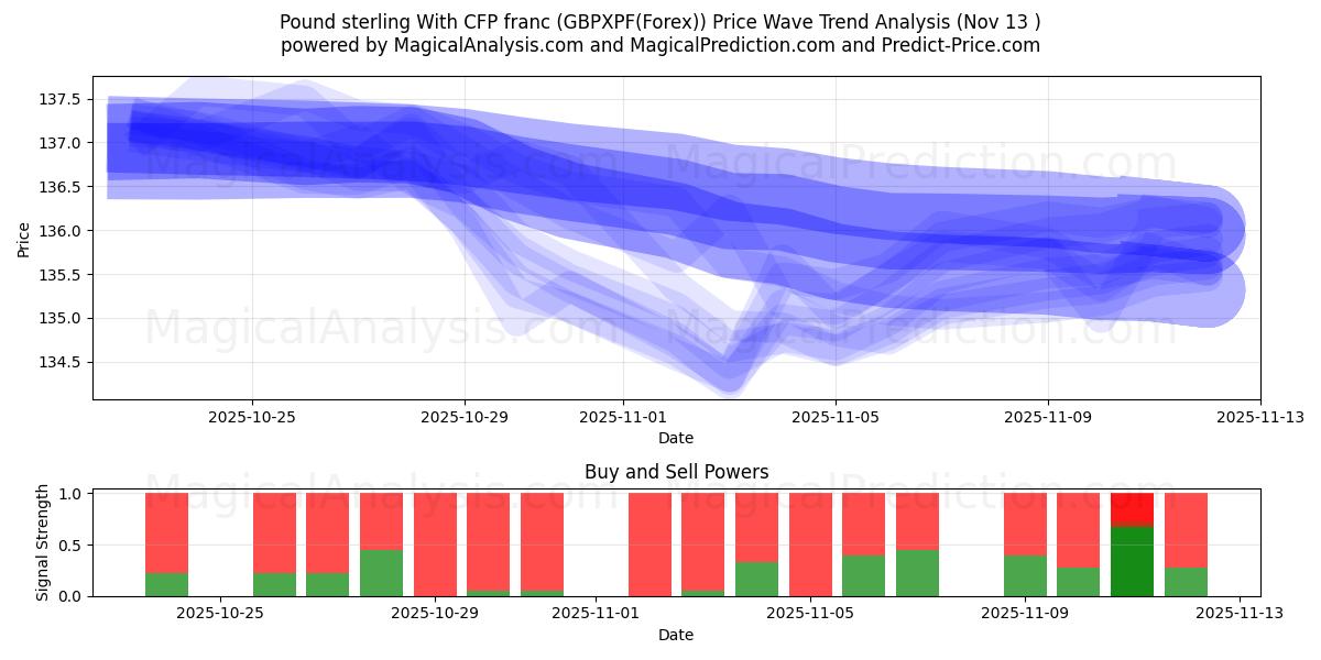  Pound sterling With CFP franc (GBPXPF(Forex)) Support and Resistance area (12 Nov) 