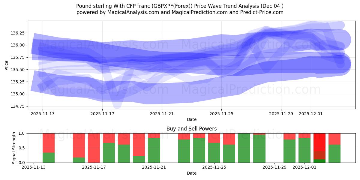  Pfund Sterling Mit CFP-Franc (GBPXPF(Forex)) Support and Resistance area (03 Dec) 