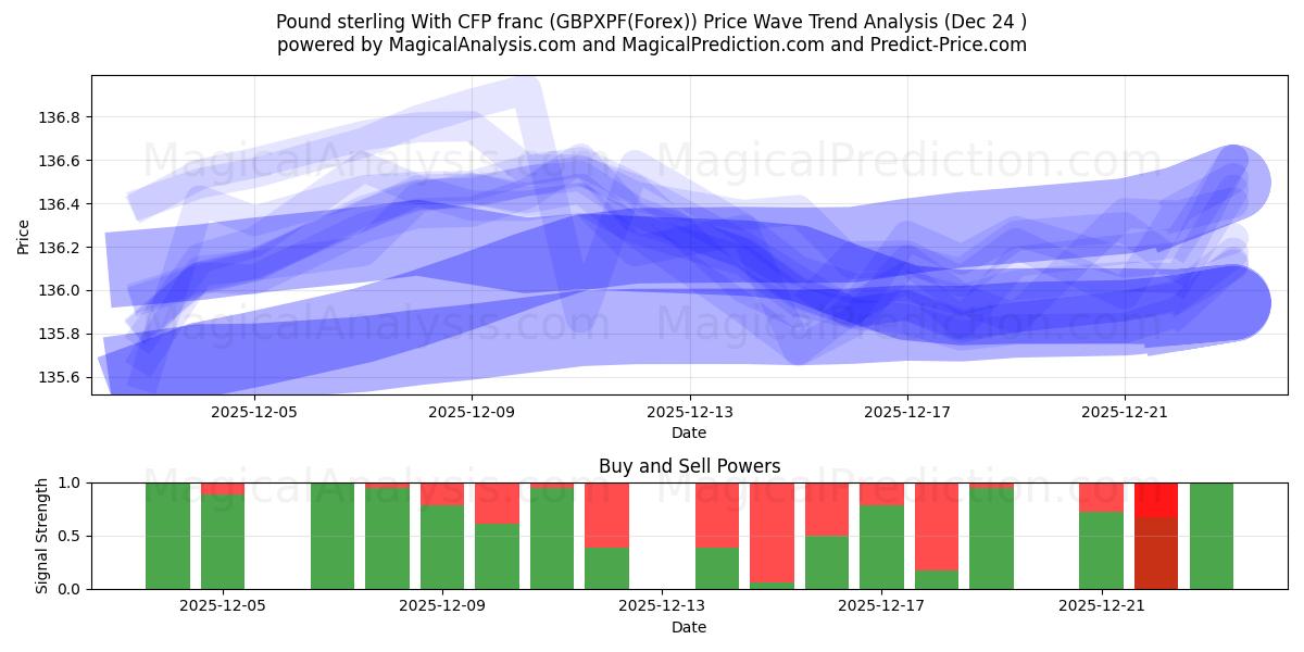  Livre sterling Avec franc CFP (GBPXPF(Forex)) Support and Resistance area (23 Dec) 