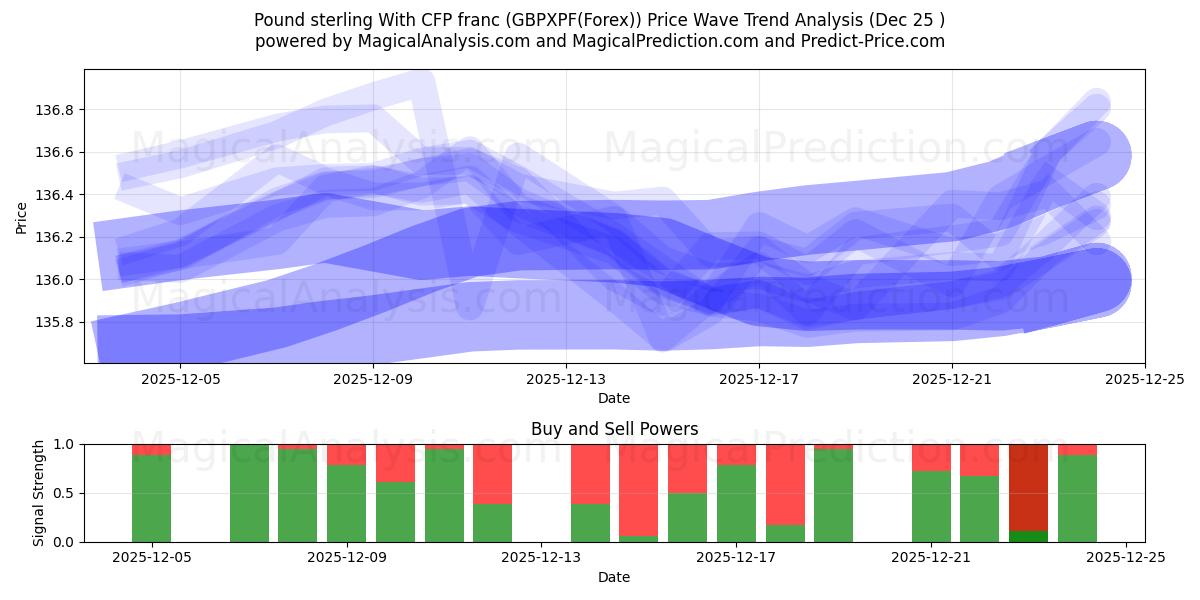  Pound sterling With CFP franc (GBPXPF(Forex)) Support and Resistance area (24 Dec) 
