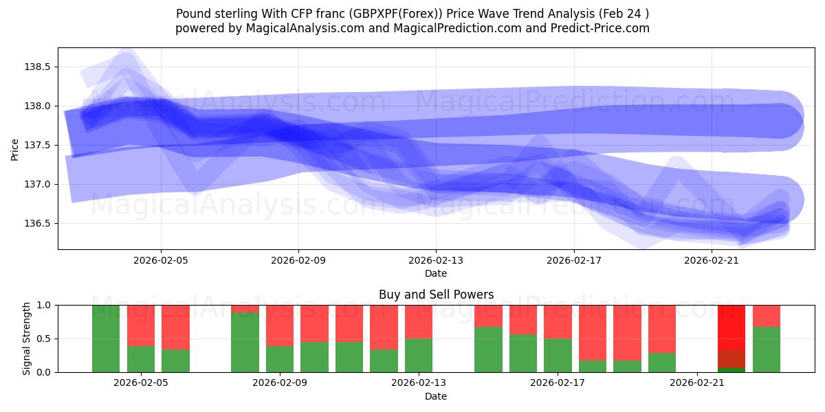  Pfund Sterling Mit CFP-Franc (GBPXPF(Forex)) Support and Resistance area (23 Feb) 