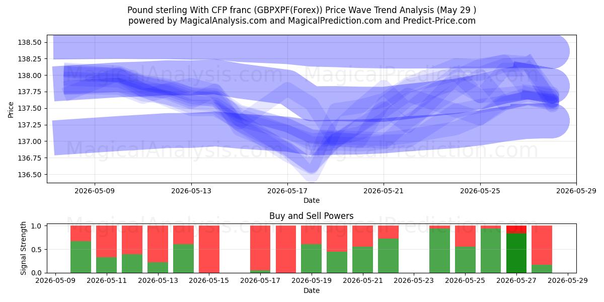  Libra esterlina Con franco CFP (GBPXPF(Forex)) Support and Resistance area (28 May) 