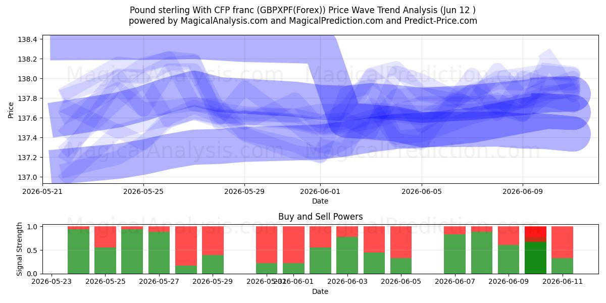  پوند استرلینگ با فرانک CFP (GBPXPF(Forex)) Support and Resistance area (11 Jun) 
