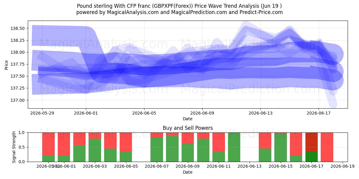  英ポンドとCFPフラン (GBPXPF(Forex)) Support and Resistance area (18 Jun) 