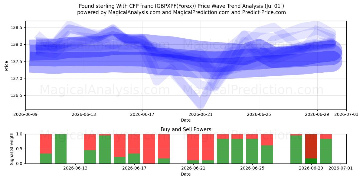  Pund sterling med CFP-franc (GBPXPF(Forex)) Support and Resistance area (30 Jun) 