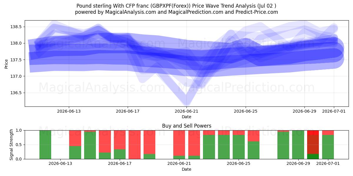  英镑兑非洲金融共同体法郎 (GBPXPF(Forex)) Support and Resistance area (01 Jul) 