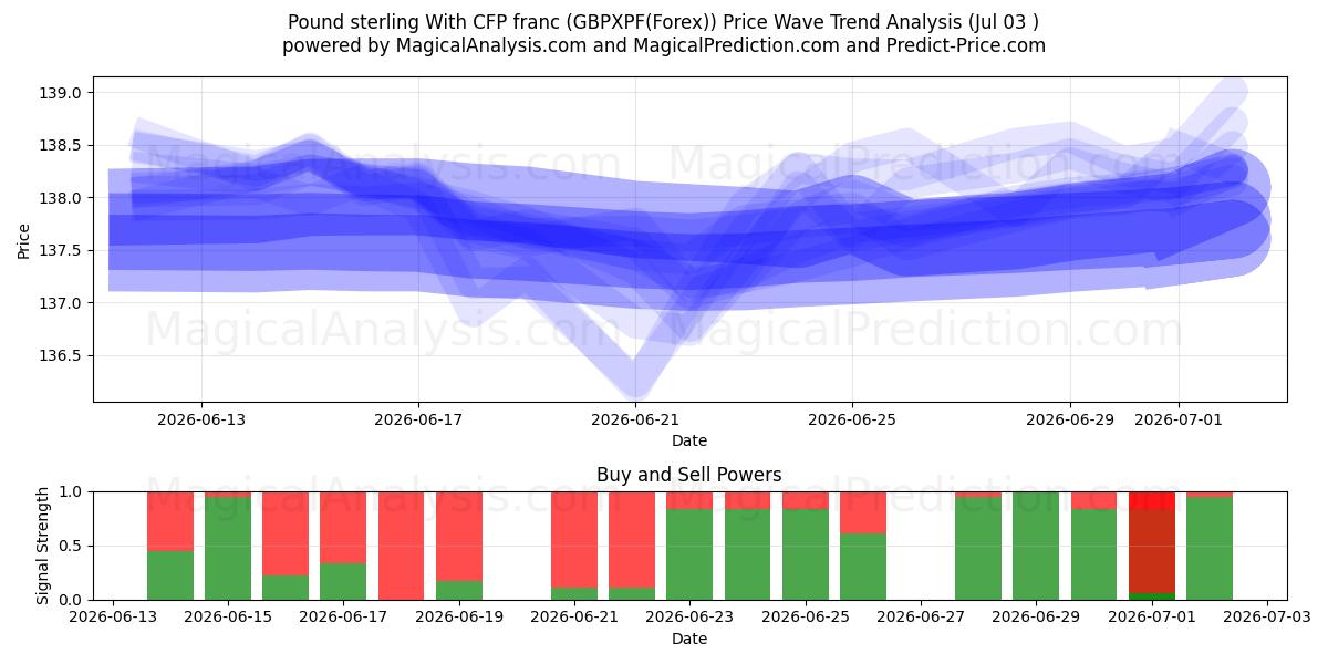  Pund Sterling Med CFP franc (GBPXPF(Forex)) Support and Resistance area (02 Jul) 