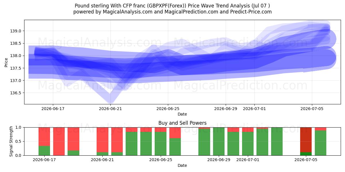  Livre sterling Avec franc CFP (GBPXPF(Forex)) Support and Resistance area (06 Jul) 