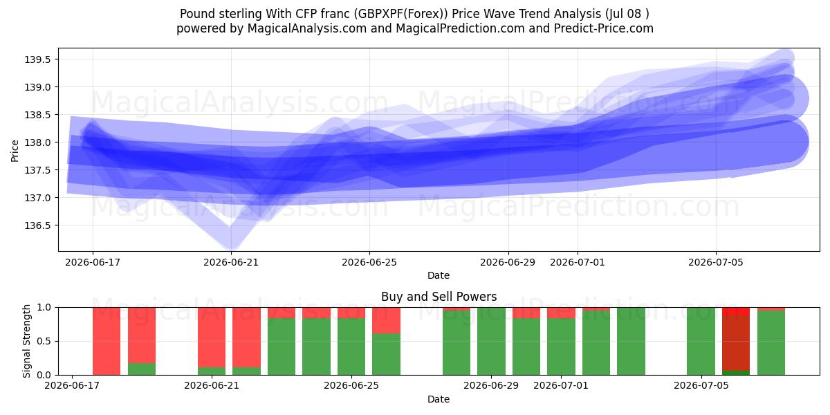  Libra esterlina Con franco CFP (GBPXPF(Forex)) Support and Resistance area (07 Jul) 