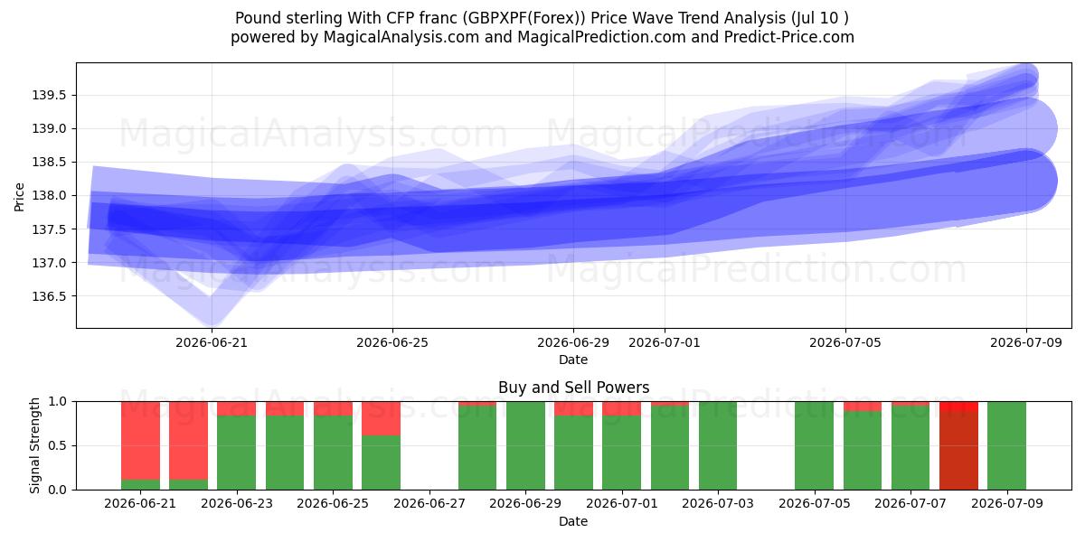  英ポンドとCFPフラン (GBPXPF(Forex)) Support and Resistance area (09 Jul) 