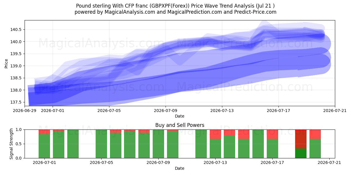  Englannin punta YKP:n frangin kanssa (GBPXPF(Forex)) Support and Resistance area (20 Jul) 
