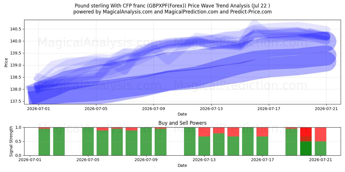  Pound sterling With CFP franc (GBPXPF(Forex)) Support and Resistance area (21 Jul) 