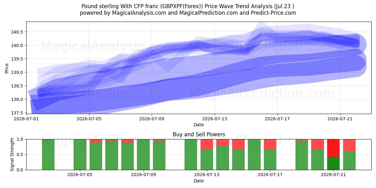  CFP 프랑을 사용한 파운드 스털링 (GBPXPF(Forex)) Support and Resistance area (22 Jul) 
