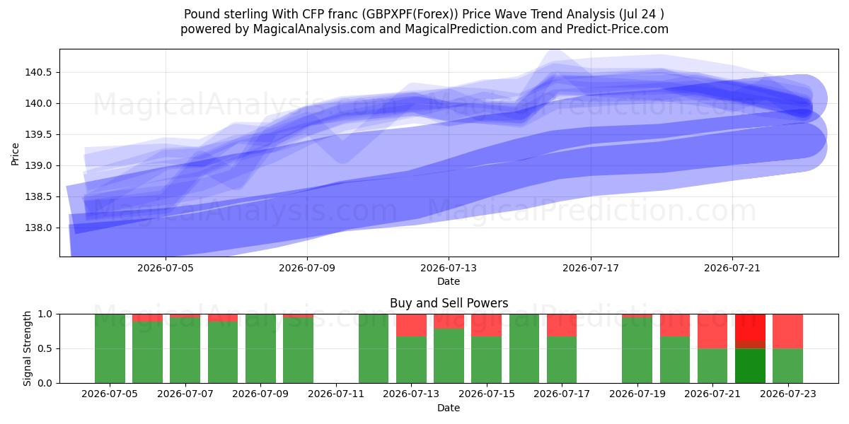  پوند استرلینگ با فرانک CFP (GBPXPF(Forex)) Support and Resistance area (23 Jul) 