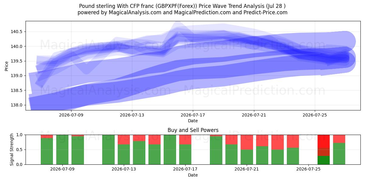  Livre sterling Avec franc CFP (GBPXPF(Forex)) Support and Resistance area (27 Jul) 