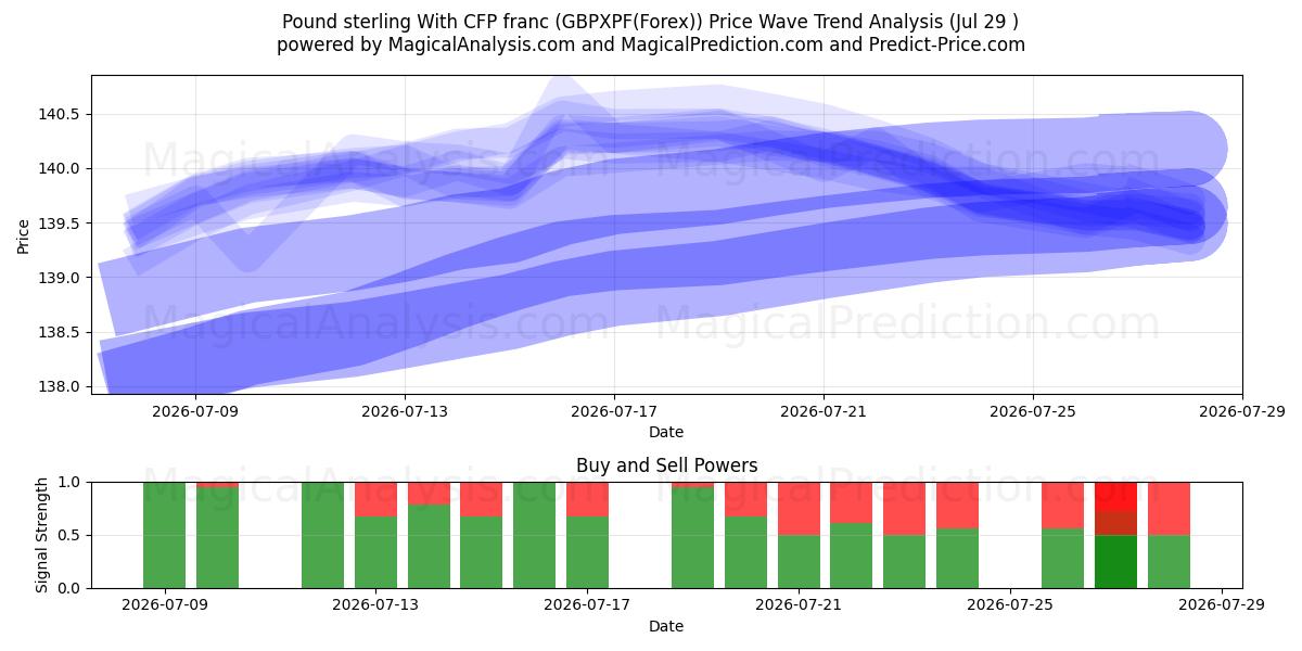  الجنيه الاسترليني مع فرنك CFP (GBPXPF(Forex)) Support and Resistance area (28 Jul) 