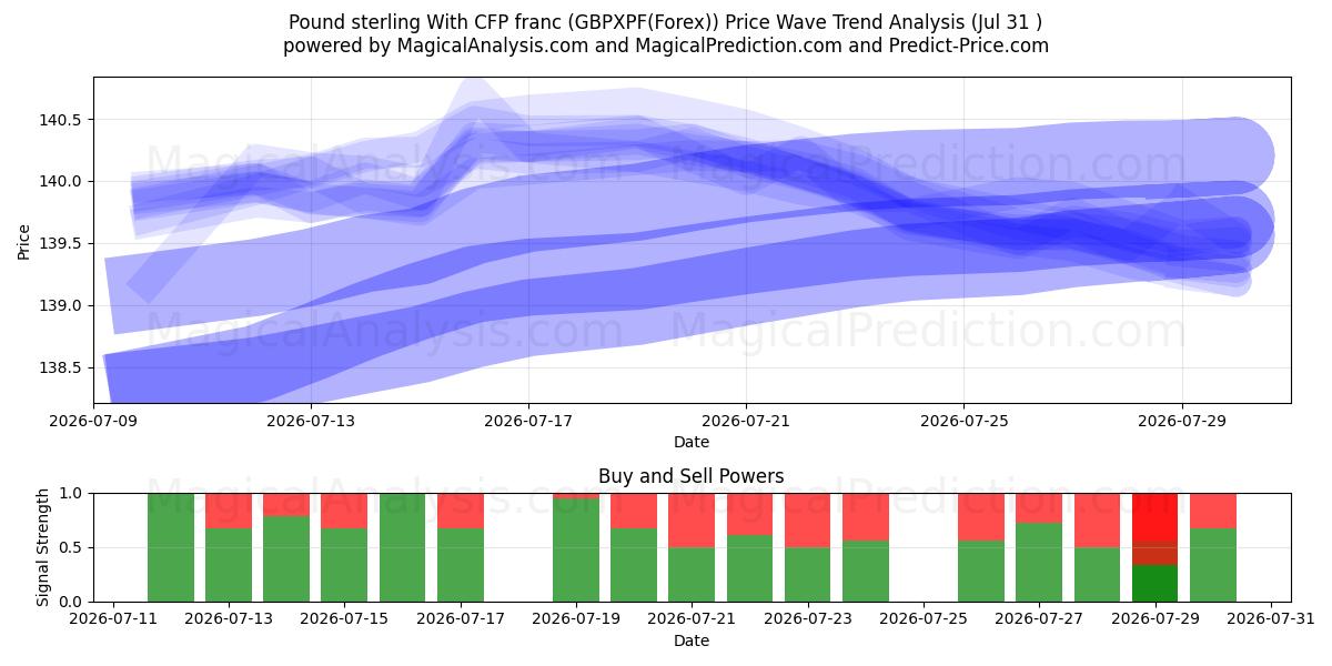  英ポンドとCFPフラン (GBPXPF(Forex)) Support and Resistance area (30 Jul) 