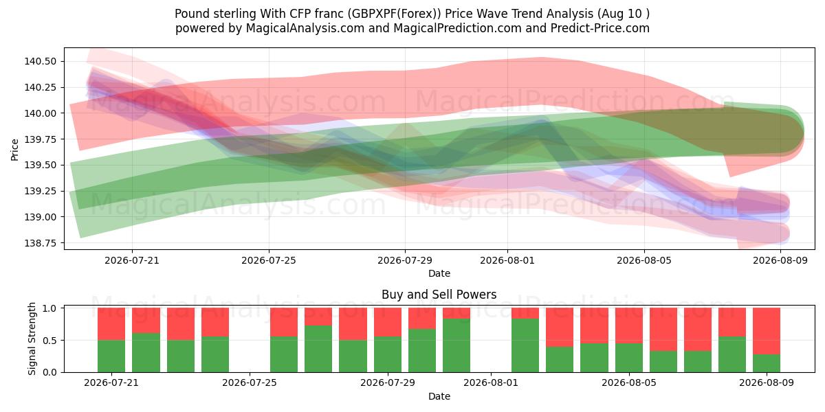  Englannin punta YKP:n frangin kanssa (GBPXPF(Forex)) Support and Resistance area (09 Aug) 