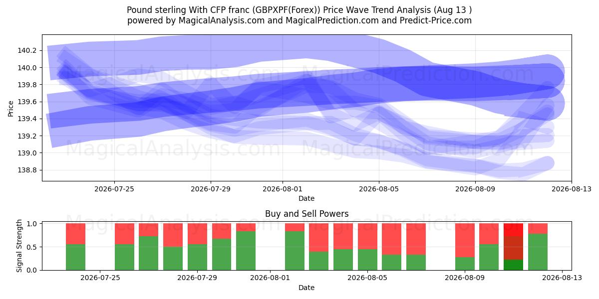  İngiliz sterlini CFP frangı ile (GBPXPF(Forex)) Support and Resistance area (12 Aug) 