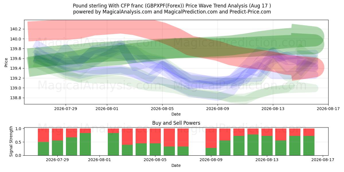  Libra esterlina com franco CFP (GBPXPF(Forex)) Support and Resistance area (16 Aug) 