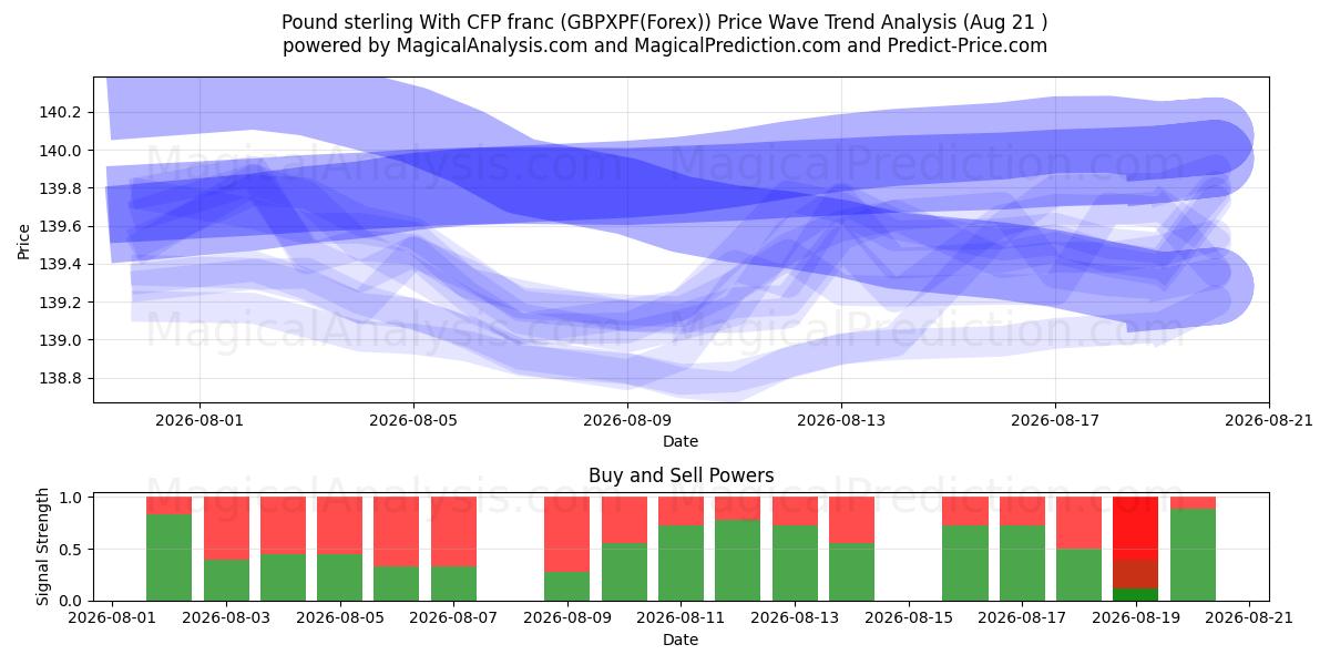  Livre sterling Avec franc CFP (GBPXPF(Forex)) Support and Resistance area (18 Aug) 