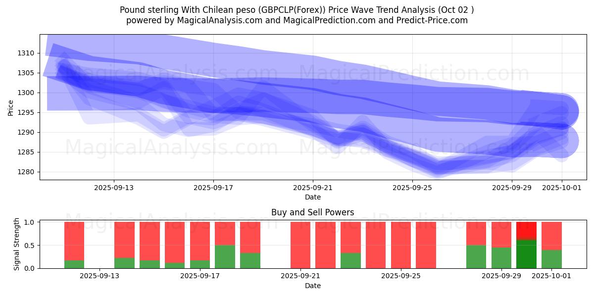  Pfund Sterling mit chilenischem Peso (GBPCLP(Forex)) Support and Resistance area (01 Oct) 