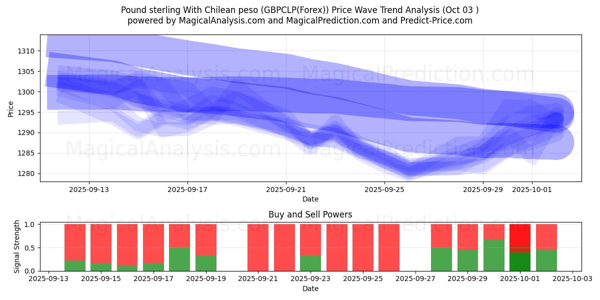  चिली पेसो के साथ पाउंड स्टर्लिंग (GBPCLP(Forex)) Support and Resistance area (02 Oct) 