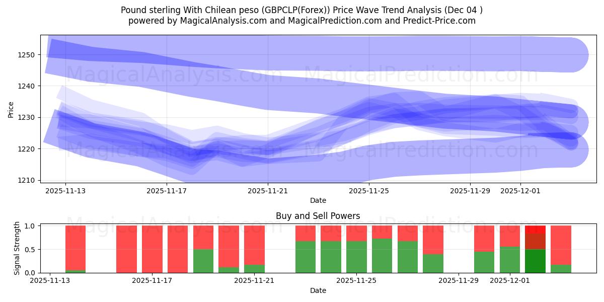  파운드 스털링과 칠레 페소 (GBPCLP(Forex)) Support and Resistance area (03 Dec) 