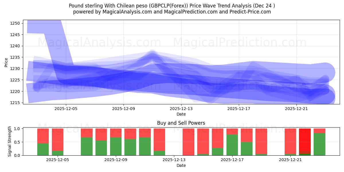  Sterlina britannica Con peso cileno (GBPCLP(Forex)) Support and Resistance area (23 Dec) 