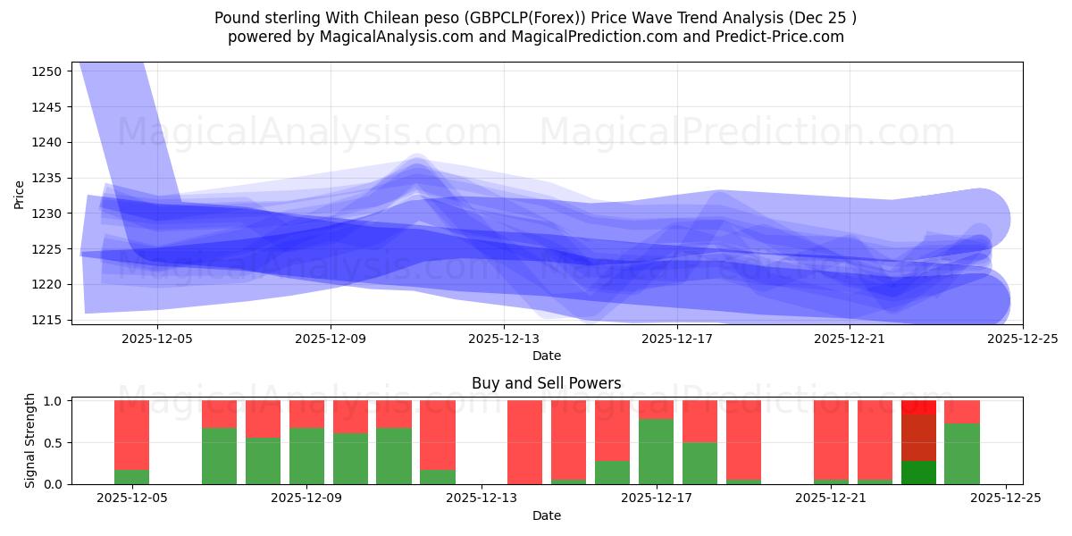  Pond sterling Met Chileense peso (GBPCLP(Forex)) Support and Resistance area (24 Dec) 