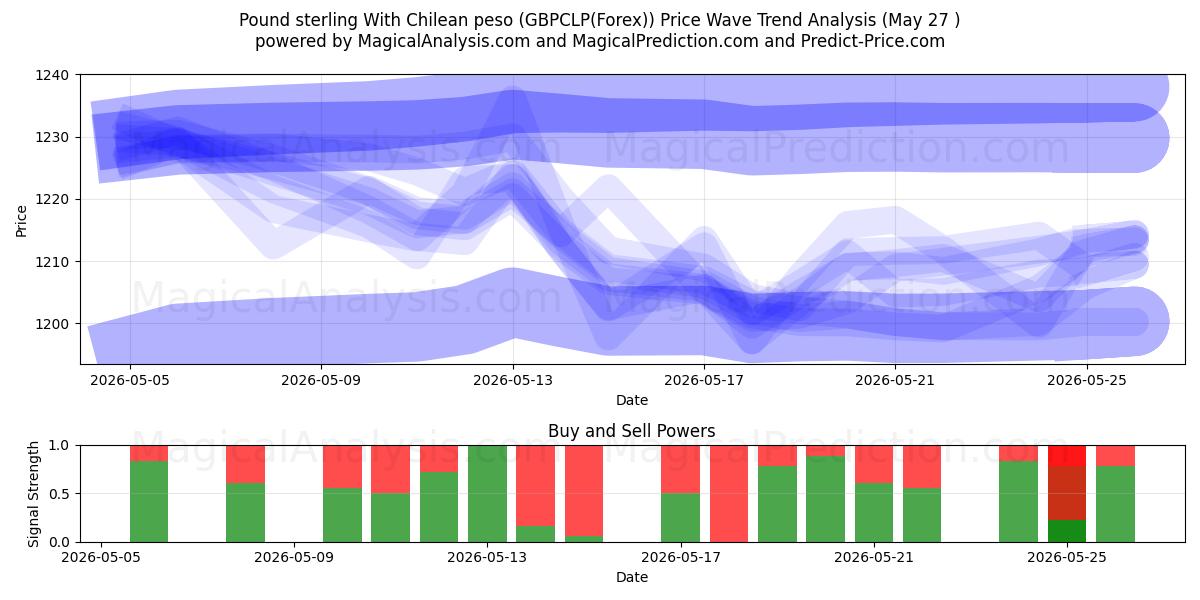  İngiliz sterlini Şili pesosu ile (GBPCLP(Forex)) Support and Resistance area (26 May) 