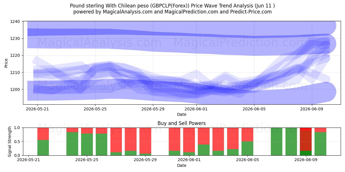  پوند استرلینگ با پزو شیلی (GBPCLP(Forex)) Support and Resistance area (10 Jun) 