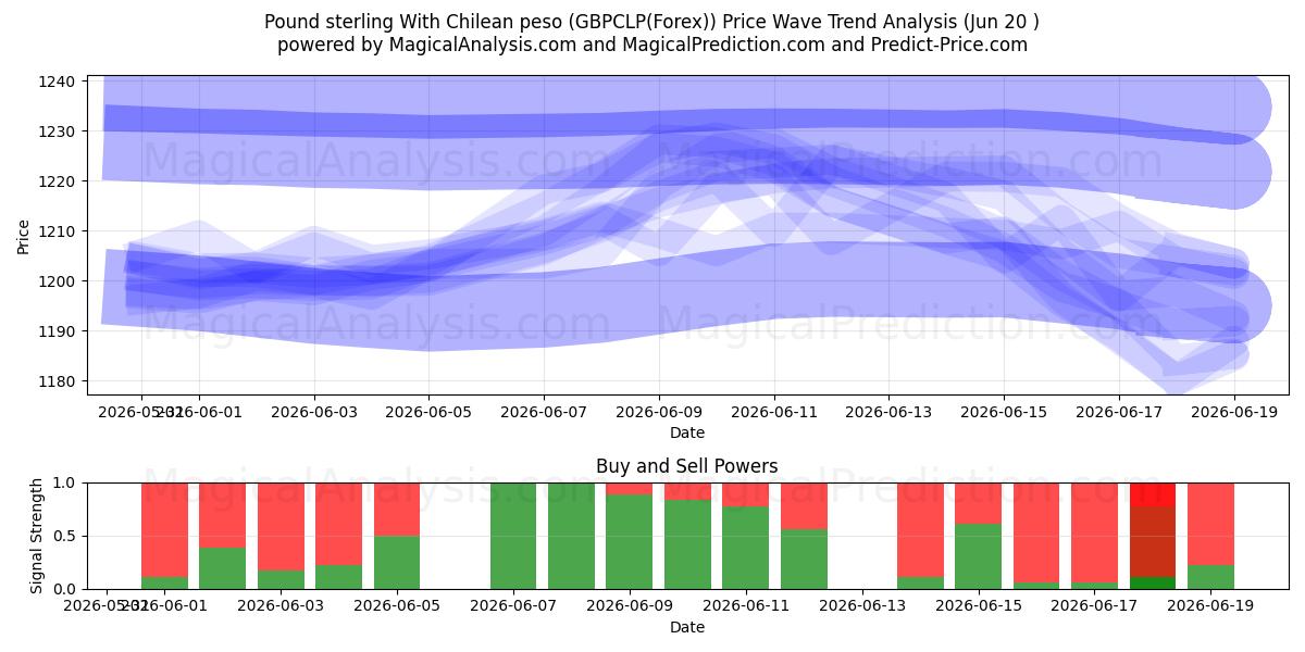  Pund med chilensk peso (GBPCLP(Forex)) Support and Resistance area (16 Jun) 