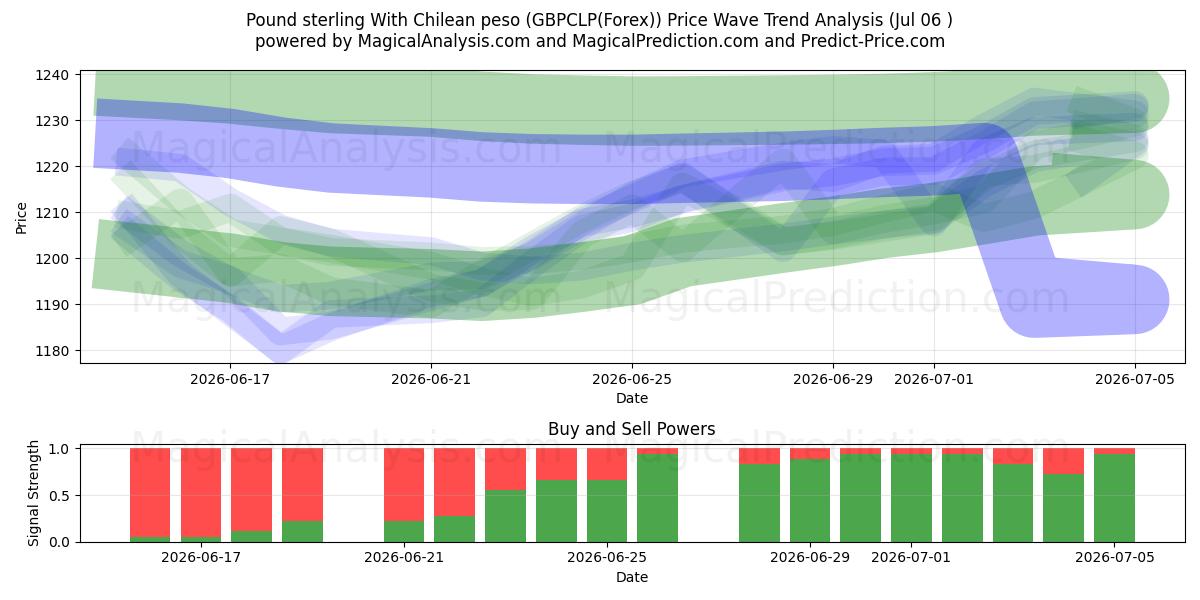  파운드 스털링과 칠레 페소 (GBPCLP(Forex)) Support and Resistance area (05 Jul) 