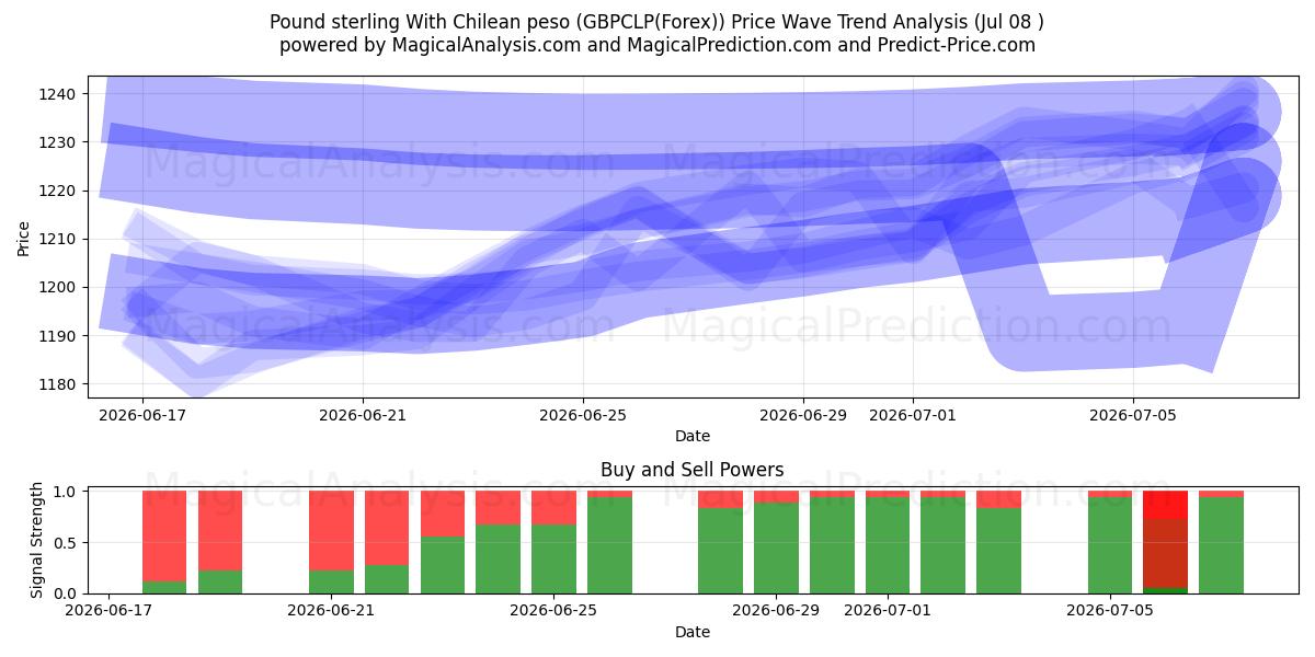  Pund med chilensk peso (GBPCLP(Forex)) Support and Resistance area (07 Jul) 