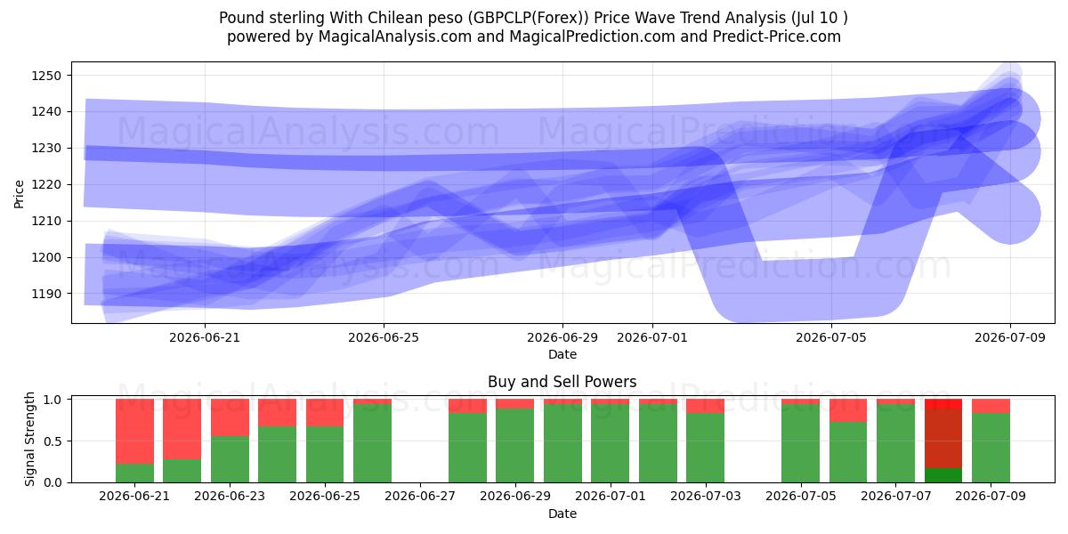  Sterlina britannica Con peso cileno (GBPCLP(Forex)) Support and Resistance area (09 Jul) 