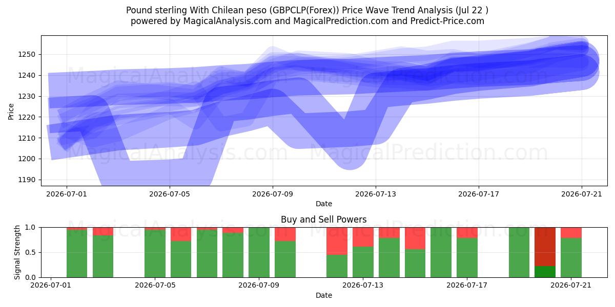  İngiliz sterlini Şili pesosu ile (GBPCLP(Forex)) Support and Resistance area (21 Jul) 