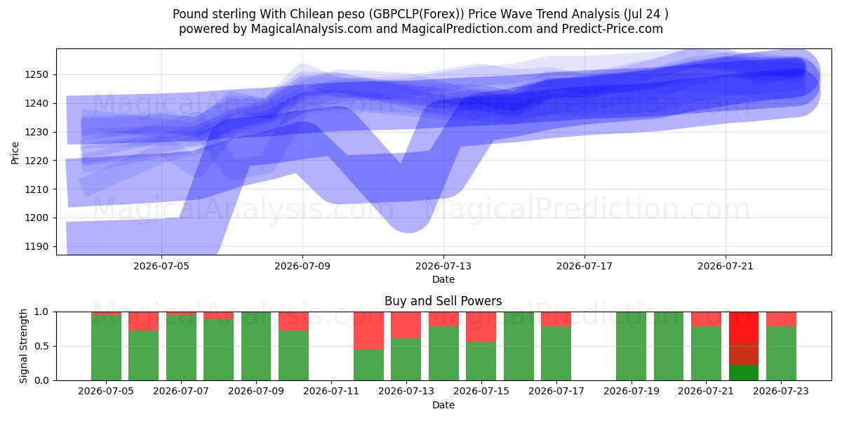  Libra esterlina com peso chileno (GBPCLP(Forex)) Support and Resistance area (23 Jul) 