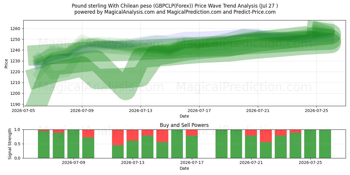  Livre sterling avec peso chilien (GBPCLP(Forex)) Support and Resistance area (26 Jul) 