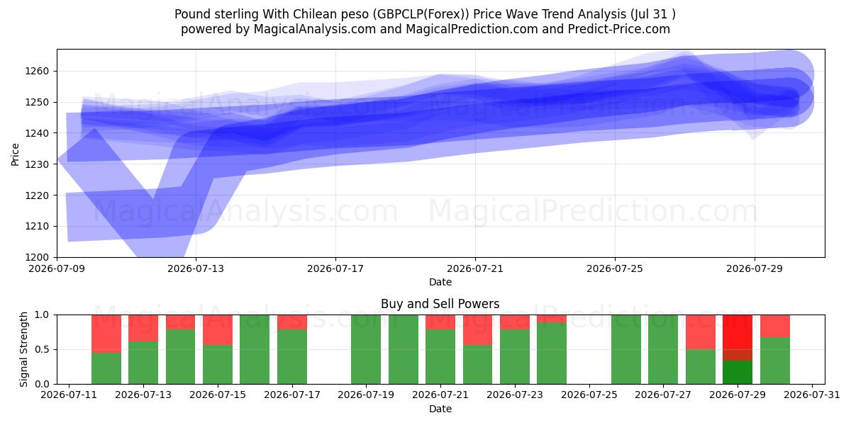  Sterlina britannica Con peso cileno (GBPCLP(Forex)) Support and Resistance area (30 Jul) 