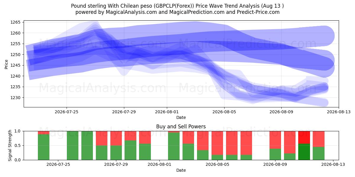  Englannin puntaa Chilen pesolla (GBPCLP(Forex)) Support and Resistance area (12 Aug) 