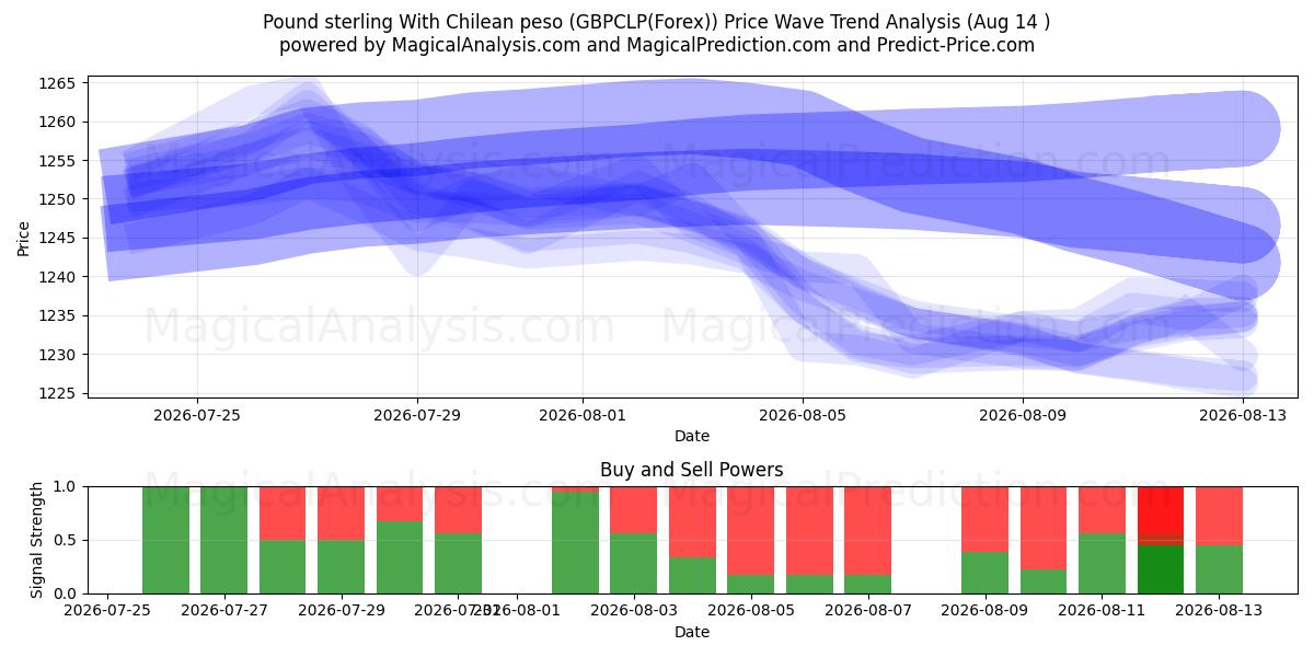  Pund sterling med chilenske pesos (GBPCLP(Forex)) Support and Resistance area (13 Aug) 
